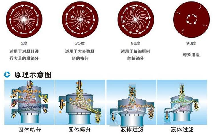 三氯蔗糖粉超聲波振動篩工作原理：振動電機夾角作用5度：適用于對原料進行大量的粗篩。35度適用于大多數(shù)原料的篩分60度適用于精細原料的精篩。90度特殊用途。