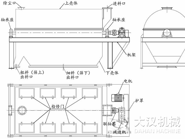 滾筒篩結構：進料口，軸承座，機架，下殼機，細料出料口，粗料出料口，軸承座，除塵口，上殼體。