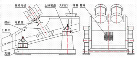 KZS礦用振動篩的結(jié)構(gòu)示意圖：振動電機(jī)，上彈簧座，入料口，彈簧，篩網(wǎng)，篩體，電機(jī)座，出料口，支腿。