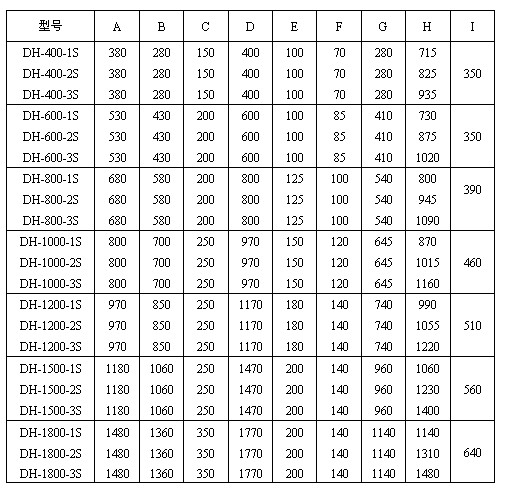 直徑600mm振動(dòng)篩一般結(jié)構(gòu)圖與尺寸表:H：715-1480振動(dòng)篩高度D：400-1770防塵蓋寬度E：100-200出料口之間的距離，C：150-250進(jìn)料口寬度。