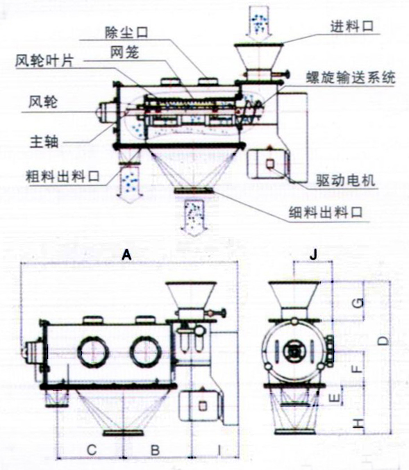 臥式氣流篩結(jié)構(gòu)示意圖：除塵口，網(wǎng)籠，進(jìn)料口，風(fēng)輪，主軸，粗料出料口，驅(qū)動(dòng)電機(jī)，細(xì)料出料口。