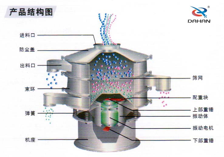 玉米淀粉振動(dòng)篩分機(jī)結(jié)構(gòu)圖：進(jìn)料口，防塵蓋，束環(huán)，彈簧，篩網(wǎng)，配重塊，振動(dòng)體，振動(dòng)電機(jī)。