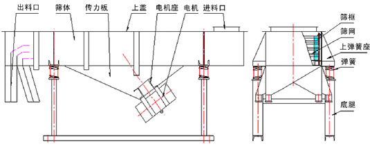 520型直線振動(dòng)篩產(chǎn)品結(jié)構(gòu)：出料口，篩體，傳力板，上蓋，電機(jī)座，電機(jī)，進(jìn)料口，篩框，篩網(wǎng)，上彈簧座。