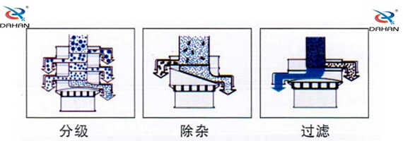 直徑1000型振動(dòng)篩篩分目的分級(jí)，過(guò)濾，除雜。