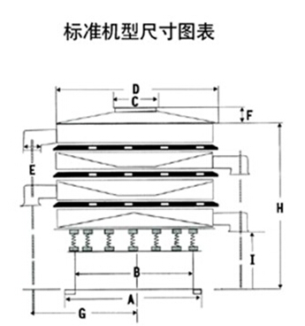 豆?jié){過濾振動(dòng)篩一般結(jié)構(gòu)圖與尺寸表：H為高A為底座寬度C為進(jìn)料口寬度，D為防塵蓋寬度，E為出料口與出料口之間的高度。