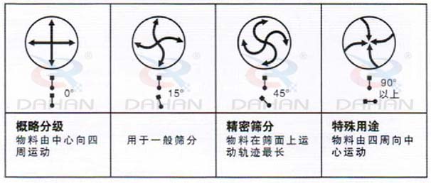 DH-800振動篩：概略分級：物料由中心向四周運動，用于一般篩分，精度篩分：物料在篩面上運動軌跡較長。特殊用途：物料有四周向中心運動。