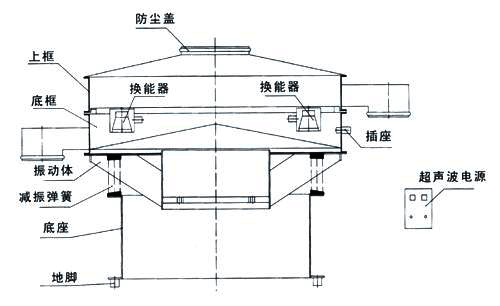 超聲波振動篩內(nèi)部結(jié)構(gòu)圖：防塵蓋，上框，底框，換能器，振動體，減振彈簧，底座，地腳，超聲波電源。