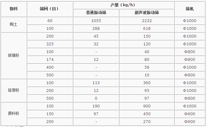 超聲波振動(dòng)篩對(duì)比分析