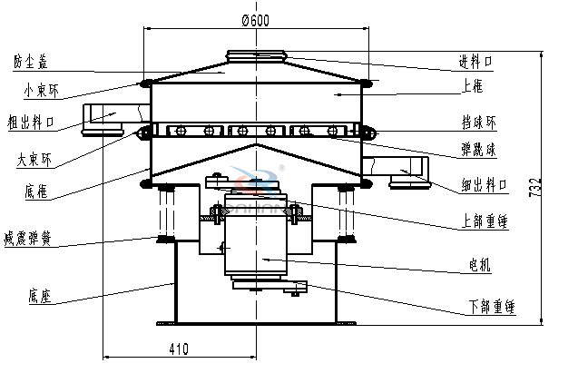 涂料振動(dòng)篩內(nèi)部結(jié)構(gòu)：底框，粗出料口，細(xì)出料口，減震彈簧，防塵蓋，上框，擋球環(huán)，彈跳球，電機(jī)等。