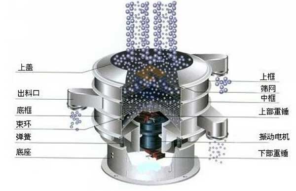 移動式振動篩的工作原理：物料從進(jìn)料口進(jìn)入篩箱體內(nèi)，利用振動電機(jī)的振動帶動物料，在篩網(wǎng)上振動分級，實(shí)現(xiàn)物料的篩分目的。
