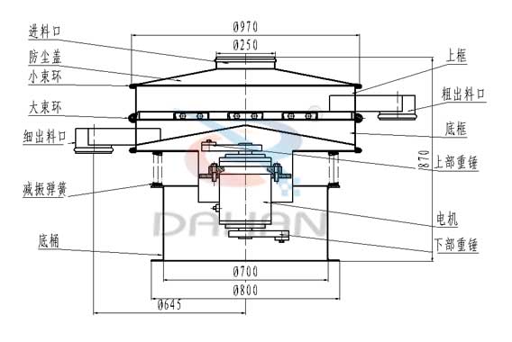 直徑1000型塑料振動(dòng)篩結(jié)構(gòu)圖：進(jìn)料口，防塵蓋，小束環(huán)，大束環(huán)，細(xì)出料口，減振彈簧，上框，粗出料口，底框，上部重錘，電機(jī)，下部重錘，底桶等。