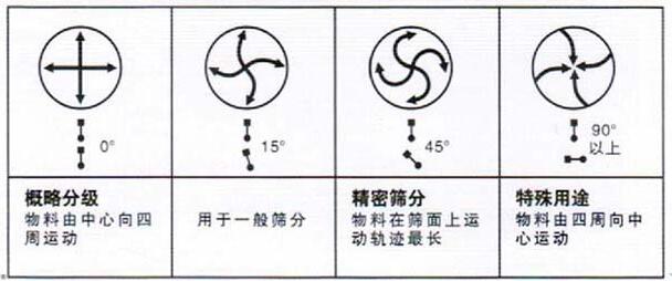 移動式旋振篩調(diào)整電機角度說明：概略分級：物料由中心向四周運動，用于一般篩分，精密篩分：物料在篩面上運動軌跡較長，特殊用途：物料有四周向中心運動。