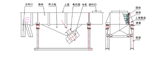 1035直線振動(dòng)篩結(jié)構(gòu)：出料口，篩體，傳力板，上蓋，電機(jī)座，電機(jī)，進(jìn)料口，篩框，篩網(wǎng)，上彈簧座，底腿。