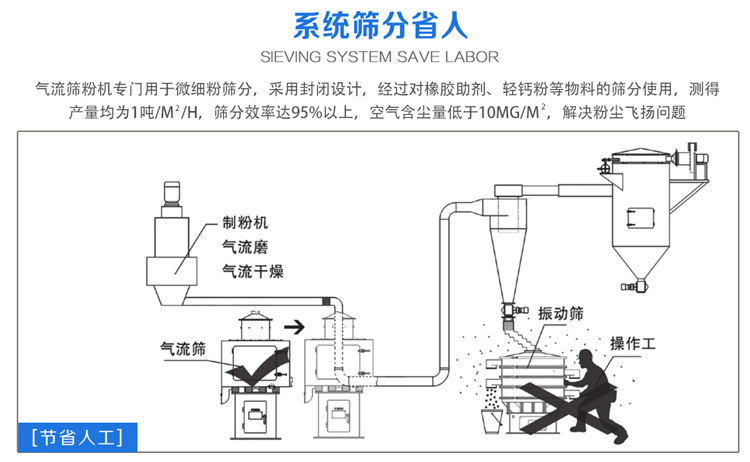 氣流篩粉機篩分效率可達95%以上，產(chǎn)量是普通振動篩的5-10倍或更高