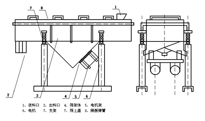 多層直線振動(dòng)篩內(nèi)部結(jié)構(gòu)主要有網(wǎng)架，篩網(wǎng)，電機(jī)，振動(dòng)彈簧等