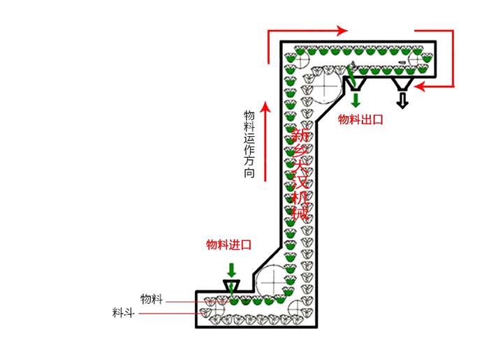 Z型斗式提升機(jī)輸送原理動(dòng)態(tài)圖。