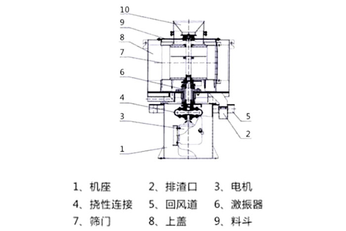 氣流篩結(jié)構(gòu)：1：機(jī)座2：排渣口3：電機(jī)5：回風(fēng)道8：上蓋。