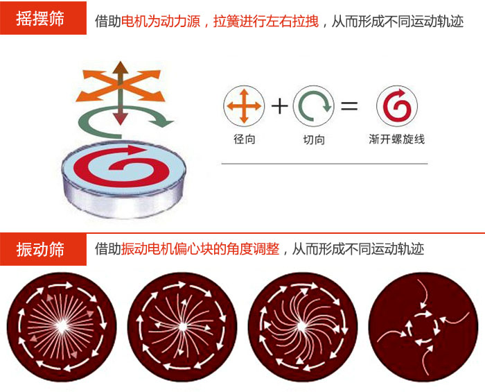 搖擺篩：借助電機為動力源，拉簧進行左右拉拽，從而形成不同運動軌跡振動篩：借助振動電機偏心塊的角度調(diào)整，從而形成不同運動軌跡。