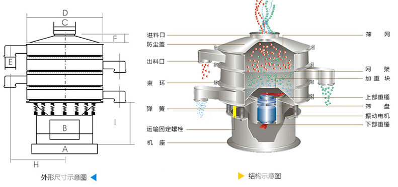 結(jié)構(gòu)：進(jìn)料口，防塵蓋，上框，網(wǎng)架，小束環(huán)，粗出料口，大束環(huán)，減振彈簧，電機(jī)，下部重錘，高框等。