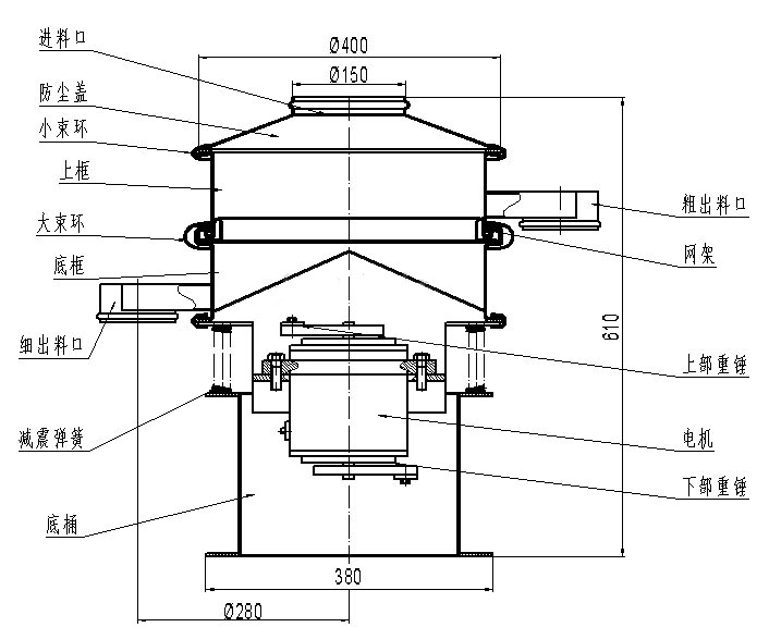 進(jìn)料口，防塵蓋，小束環(huán)，上框，大束環(huán)，粗出料口，大束環(huán)，細(xì)出料口，減震彈簧，底桶，電機(jī)，上部重錘，下部重錘，網(wǎng)架。