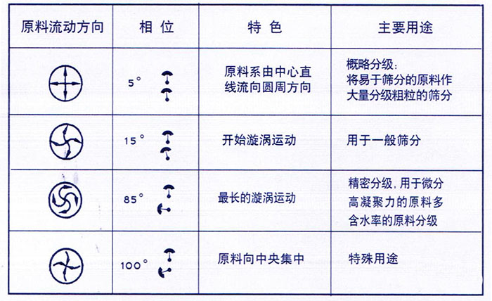 移動式旋振篩概略分級：物料由中心向四周運動，用于一般篩分，精密篩分：物料在篩面上運動軌跡較長，特殊用途：物料有四周向中心運動。