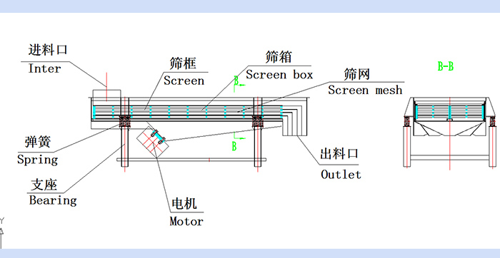 直線振動篩結(jié)構(gòu)圖：進(jìn)料口，篩框，篩箱，篩網(wǎng)，出料口，彈簧，支座，電機，出料口。