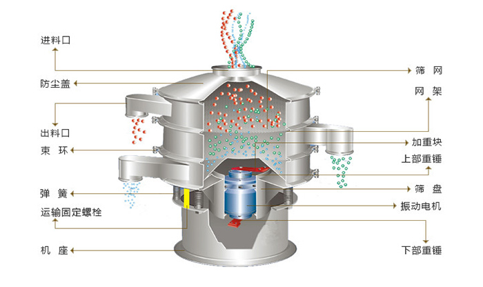 旋振篩結(jié)構(gòu)：進(jìn)料口，防塵蓋，出料口，束環(huán)，彈簧，網(wǎng)架，篩網(wǎng)，加重塊，篩盤(pán)，振動(dòng)電機(jī)，下部重錘。