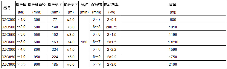 DZC垂直振動(dòng)提升機(jī)技術(shù)參數(shù)表：輸送量t/h：1.0-3.5輸送槽直徑mm：300-900輸送寬度mm：77-185輸送高度m：<2.0-<6.0電動(dòng)功率kw：0.4-3.0