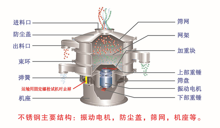 網(wǎng)架，篩網(wǎng)，機(jī)座，出料口，防塵蓋，篩盤(pán)等。