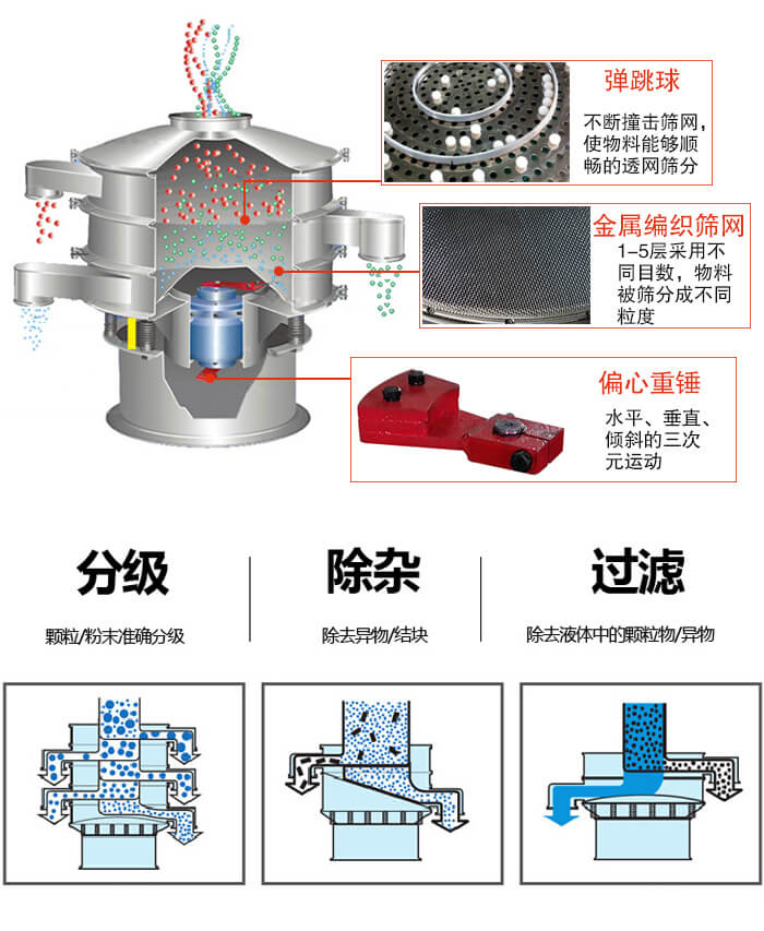 食品振動篩利用振動電機(jī)作為振動源進(jìn)行振動，并且實(shí)現(xiàn)物料的篩分目的。