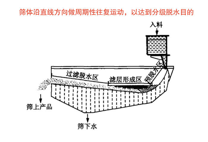 礦用脫水篩物料篩分流程物料從入料口進(jìn)入經(jīng)過預(yù)脫水區(qū)，濾層形成區(qū)，過濾脫水區(qū)然后產(chǎn)生篩上物于篩下物。