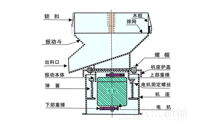 450過濾篩機結(jié)構(gòu)組成：吊鉤，框架，料斗，排料口，螺帽，蓋子，振體，彈簧，下部重錘，軟管，螺栓。