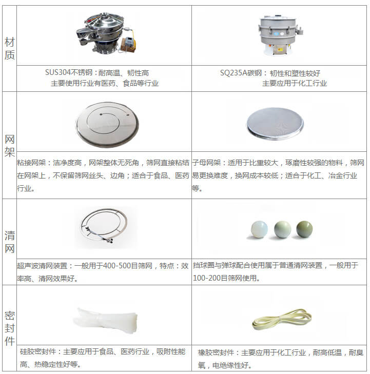 超聲波旋振篩與普通旋振篩相比有什么優(yōu)點：材質(zhì)不銹鋼材質(zhì)主要使用行業(yè)有：醫(yī)藥，食品等行業(yè)優(yōu)質(zhì)不銹鋼特點：耐高溫，韌性高。碳鋼：主要應(yīng)用于化工行業(yè)，碳素鋼特點：韌性和塑性較好。網(wǎng)架：粘接網(wǎng)架：潔凈度高，網(wǎng)架整體無死角，篩網(wǎng)直接粘接在網(wǎng)架上，不保留篩網(wǎng)絲頭，邊角，適合于食品，醫(yī)藥行業(yè)。子母架：適用于比重較大，磨琢性較強的物料，篩網(wǎng)易更換，換網(wǎng)成本較低：適合化工，冶金行業(yè)等使用。清網(wǎng)：擋球圈與彈跳球配合使用于普通清網(wǎng)裝置，一般用于100-200目篩網(wǎng)使用。超聲波清網(wǎng)裝置：一般用于400-500目篩網(wǎng)，特點：效率高，清網(wǎng)效果好。密封件：橡膠密封件：主要應(yīng)用于化工行業(yè)，耐高低溫，耐臭氧，電絕緣性好。硅膠密封件：主要應(yīng)用于食品，醫(yī)藥行業(yè)，吸附性能高，熱穩(wěn)定性好等。